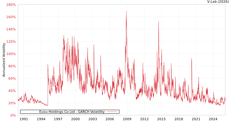 graph of Eusu Holdings Co Ltd GARCH