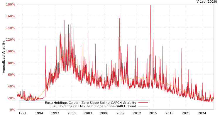 graph of Eusu Holdings Co Ltd S0GARCH