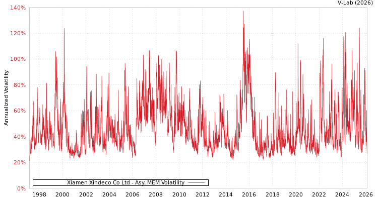 graph of Xiamen Xindeco Co Ltd AMEM