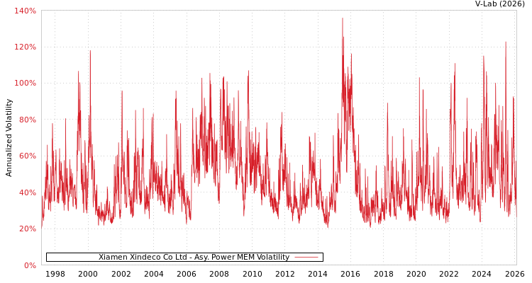 graph of Xiamen Xindeco Co Ltd APMEM