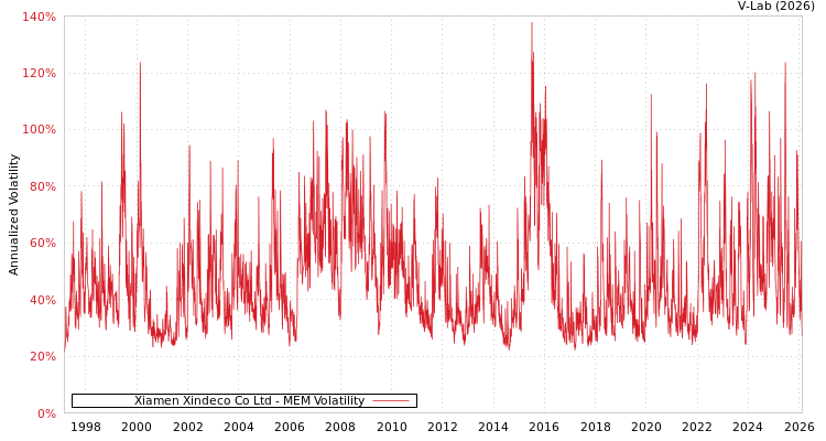 graph of Xiamen Xindeco Co Ltd MEM