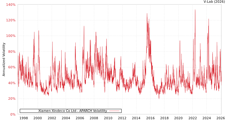 graph of Xiamen Xindeco Co Ltd APARCH