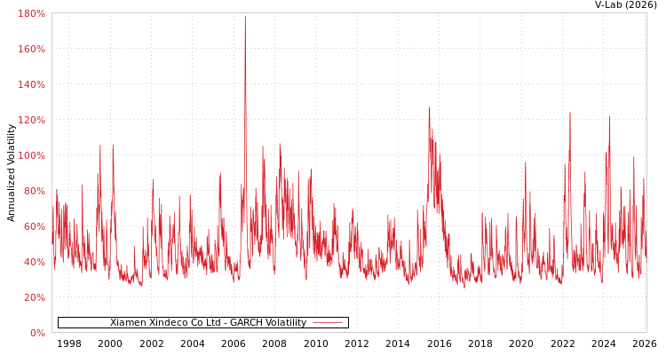 graph of Xiamen Xindeco Co Ltd GARCH