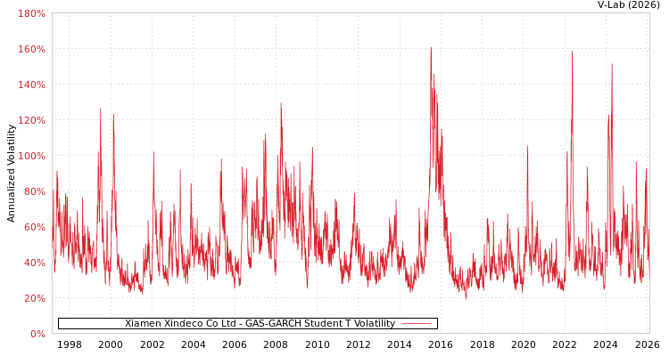 graph of Xiamen Xindeco Co Ltd GAS-GARCH-T