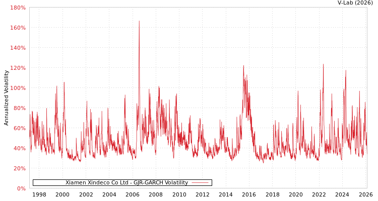 graph of Xiamen Xindeco Co Ltd GJR-GARCH