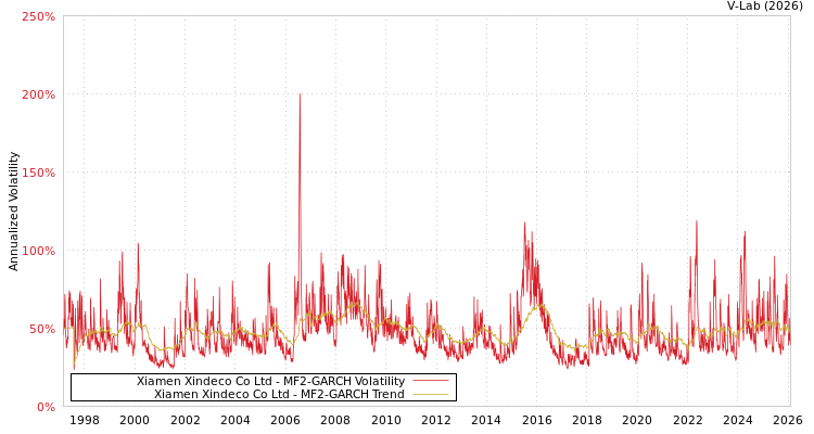 graph of Xiamen Xindeco Co Ltd MF2-GARCH