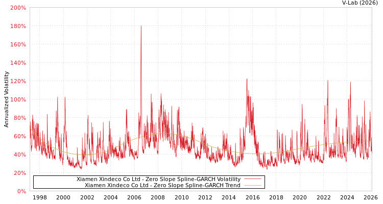 graph of Xiamen Xindeco Co Ltd S0GARCH
