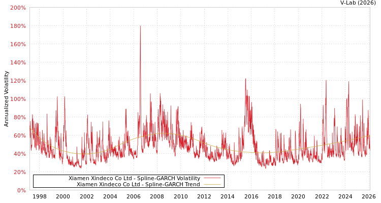 graph of Xiamen Xindeco Co Ltd SGARCH