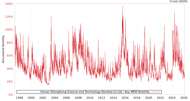 graph of Hunan Zhenghong Science and Technology Develop Co Ltd AMEM