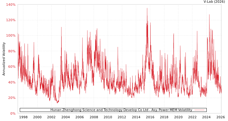 graph of Hunan Zhenghong Science and Technology Develop Co Ltd APMEM