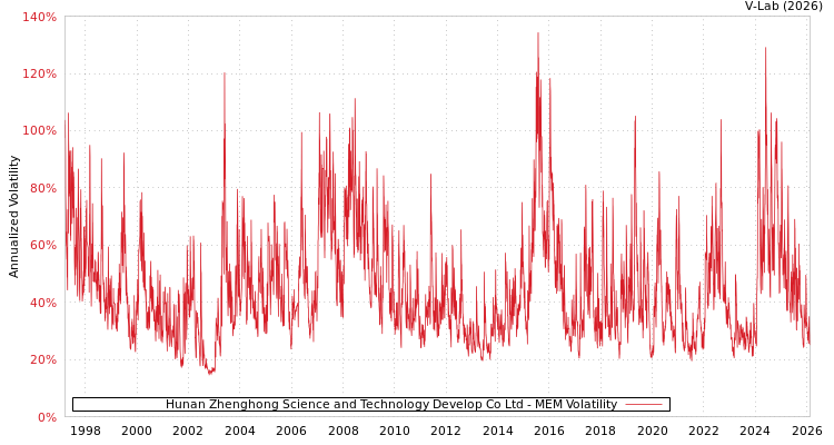 graph of Hunan Zhenghong Science and Technology Develop Co Ltd MEM