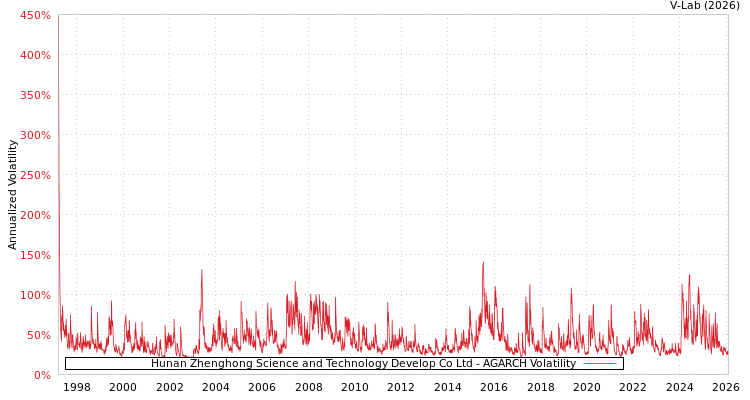 graph of Hunan Zhenghong Science and Technology Develop Co Ltd AGARCH