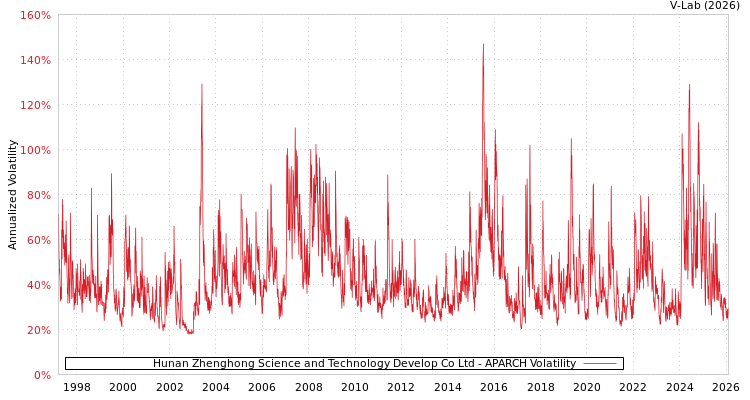 graph of Hunan Zhenghong Science and Technology Develop Co Ltd APARCH