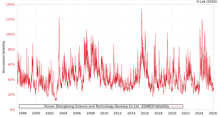 graph of Hunan Zhenghong Science and Technology Develop Co Ltd EGARCH