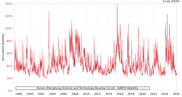 graph of Hunan Zhenghong Science and Technology Develop Co Ltd GARCH