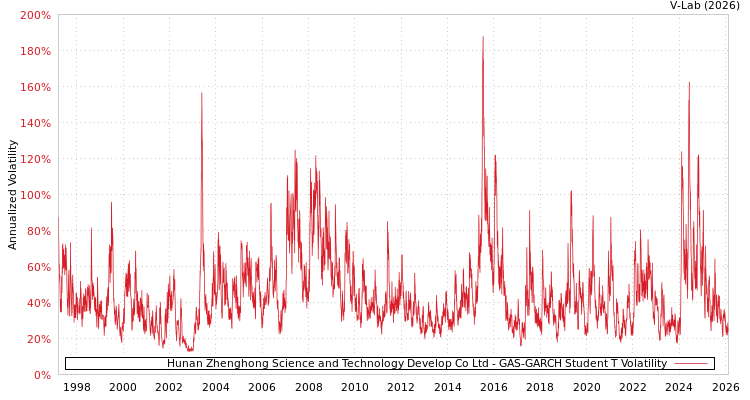 graph of Hunan Zhenghong Science and Technology Develop Co Ltd GAS-GARCH-T