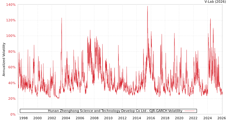 graph of Hunan Zhenghong Science and Technology Develop Co Ltd GJR-GARCH