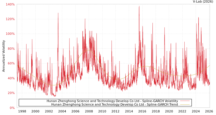 graph of Hunan Zhenghong Science and Technology Develop Co Ltd SGARCH