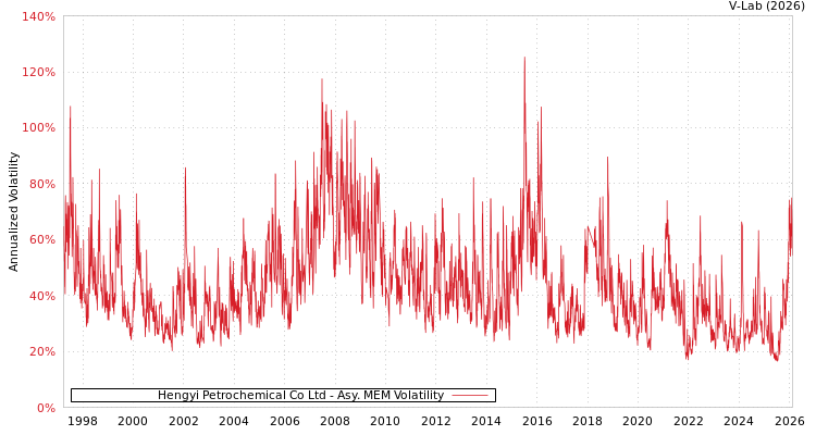 graph of Hengyi Petrochemical Co Ltd AMEM