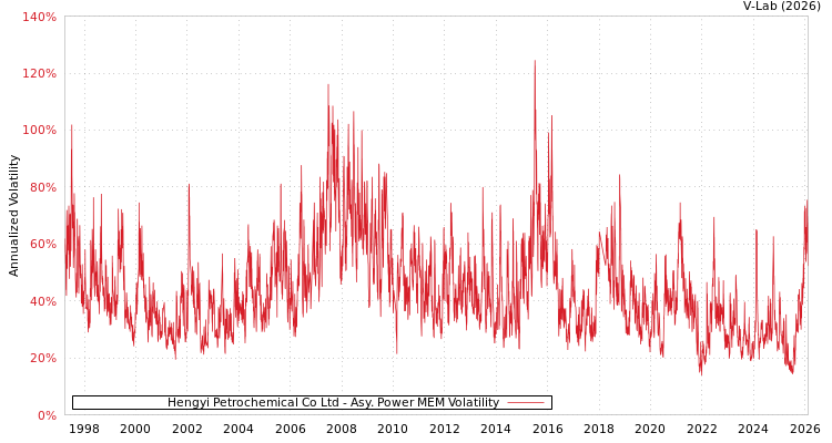 graph of Hengyi Petrochemical Co Ltd APMEM