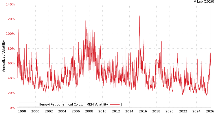 graph of Hengyi Petrochemical Co Ltd MEM