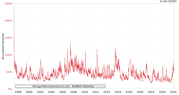 graph of Hengyi Petrochemical Co Ltd AGARCH