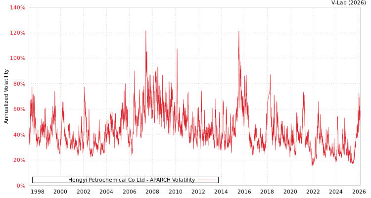 graph of Hengyi Petrochemical Co Ltd APARCH