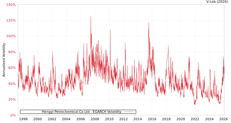 graph of Hengyi Petrochemical Co Ltd EGARCH