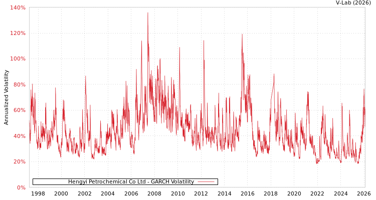 graph of Hengyi Petrochemical Co Ltd GARCH