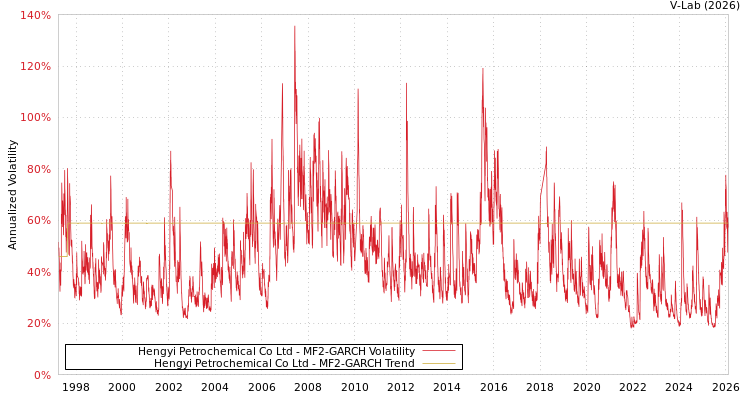 graph of Hengyi Petrochemical Co Ltd MF2-GARCH