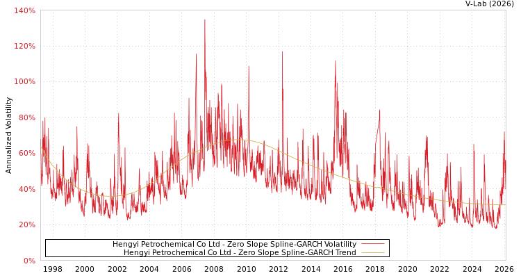 graph of Hengyi Petrochemical Co Ltd S0GARCH