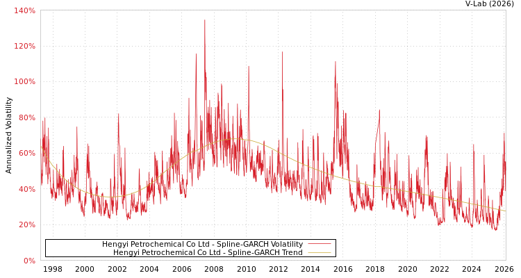 graph of Hengyi Petrochemical Co Ltd SGARCH