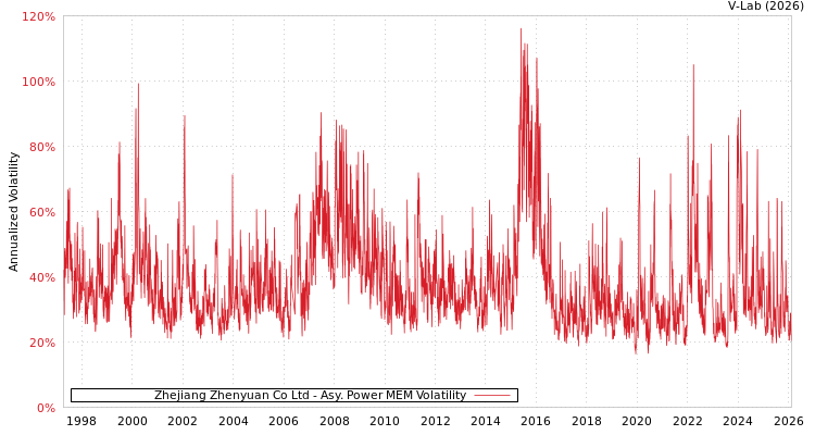 graph of Zhejiang Zhenyuan Co Ltd APMEM