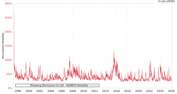 graph of Zhejiang Zhenyuan Co Ltd AGARCH
