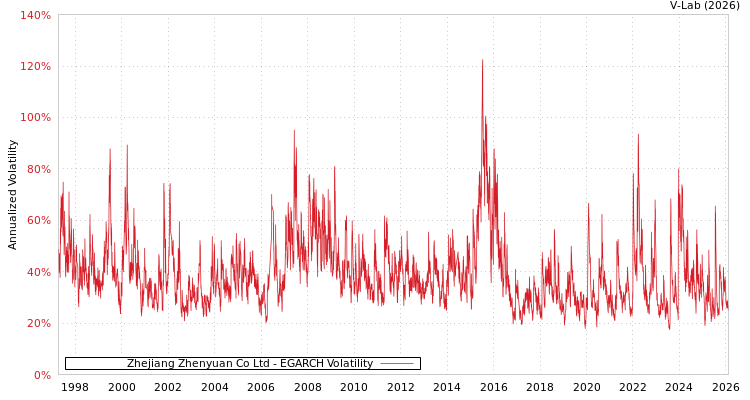 graph of Zhejiang Zhenyuan Co Ltd EGARCH