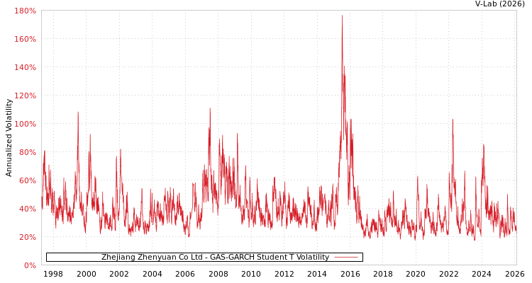 graph of Zhejiang Zhenyuan Co Ltd GAS-GARCH-T