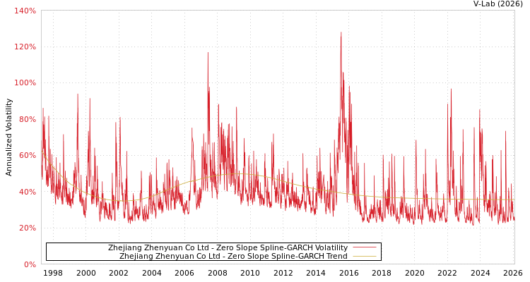 graph of Zhejiang Zhenyuan Co Ltd S0GARCH