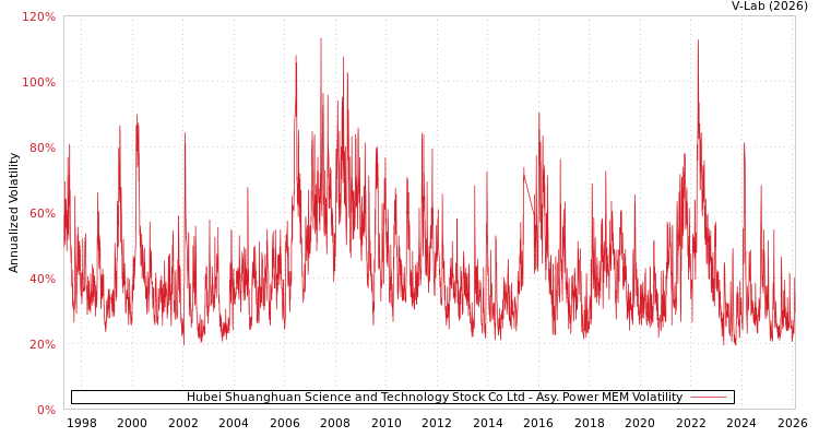 graph of Hubei Shuanghuan Science and Technology Stock Co Ltd APMEM