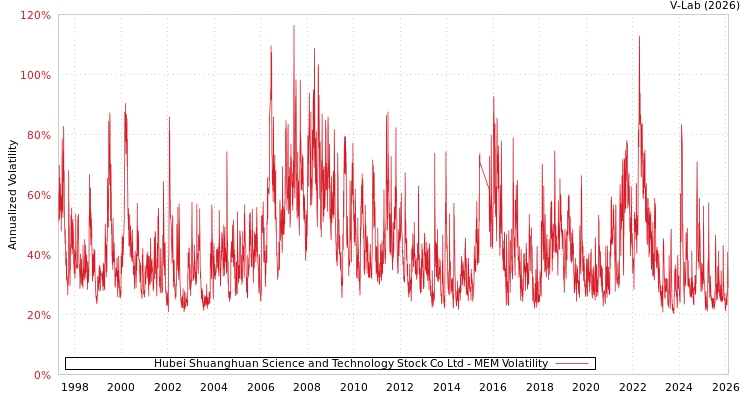 graph of Hubei Shuanghuan Science and Technology Stock Co Ltd MEM