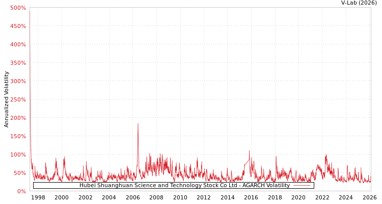 graph of Hubei Shuanghuan Science and Technology Stock Co Ltd AGARCH
