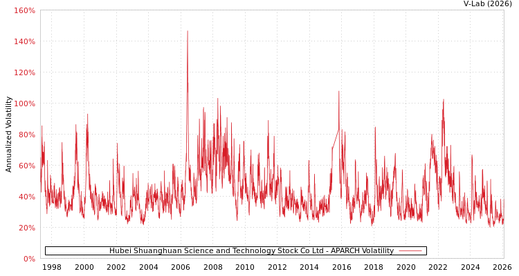 graph of Hubei Shuanghuan Science and Technology Stock Co Ltd APARCH