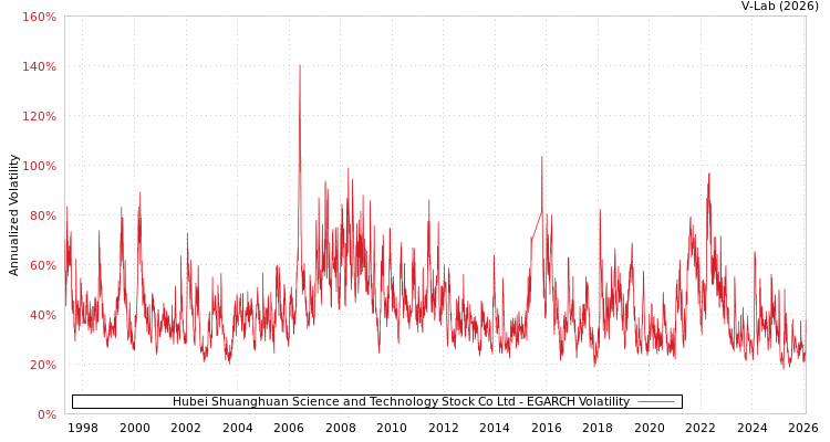 graph of Hubei Shuanghuan Science and Technology Stock Co Ltd EGARCH