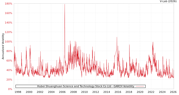 graph of Hubei Shuanghuan Science and Technology Stock Co Ltd GARCH