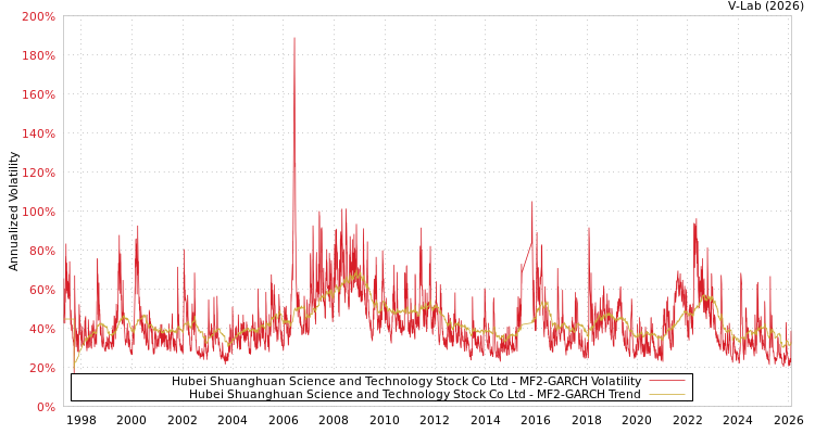 graph of Hubei Shuanghuan Science and Technology Stock Co Ltd MF2-GARCH