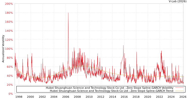 graph of Hubei Shuanghuan Science and Technology Stock Co Ltd S0GARCH