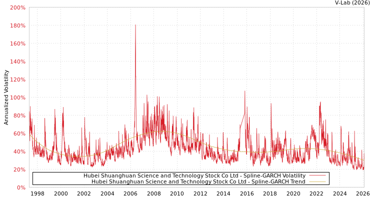 graph of Hubei Shuanghuan Science and Technology Stock Co Ltd SGARCH