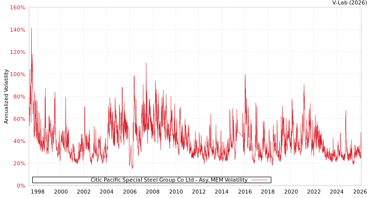 graph of Citic Pacific Special Steel Group Co Ltd AMEM