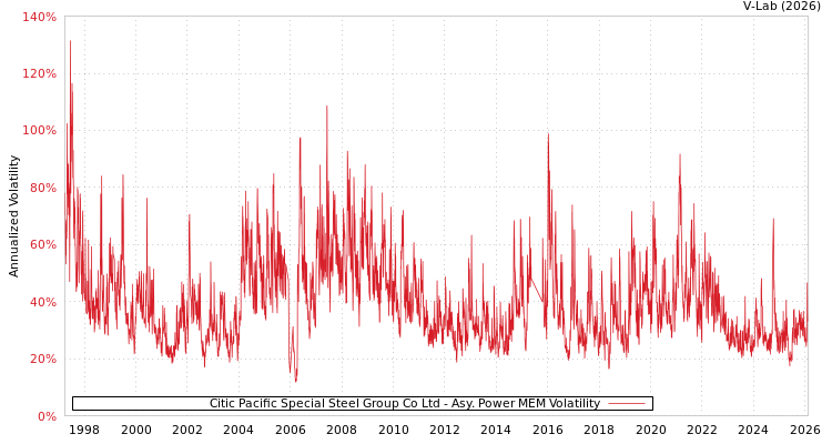 graph of Citic Pacific Special Steel Group Co Ltd APMEM