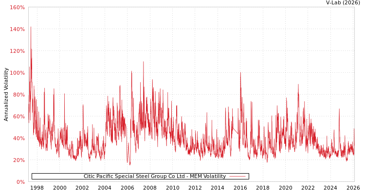 graph of Citic Pacific Special Steel Group Co Ltd MEM