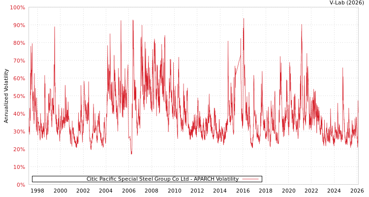 graph of Citic Pacific Special Steel Group Co Ltd APARCH